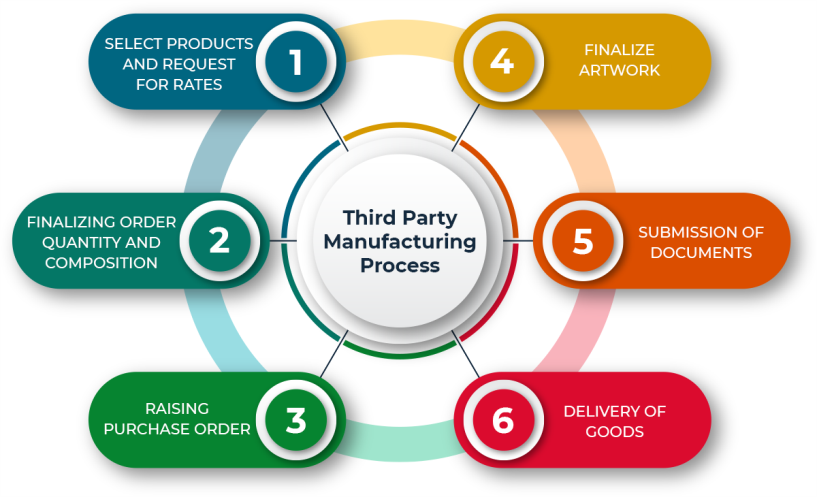 Softgel Manufacturing