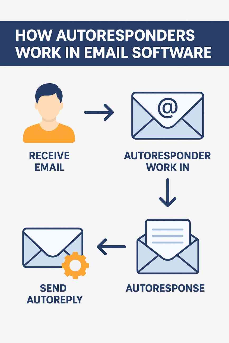 How Do Autoresponders Work in Email Software?