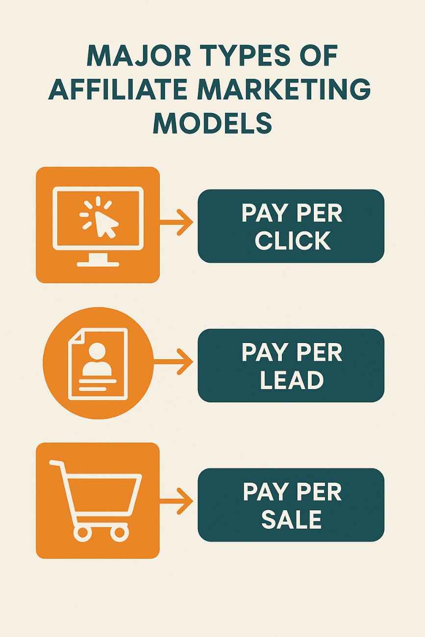 What are the major types of affiliate marketing models?