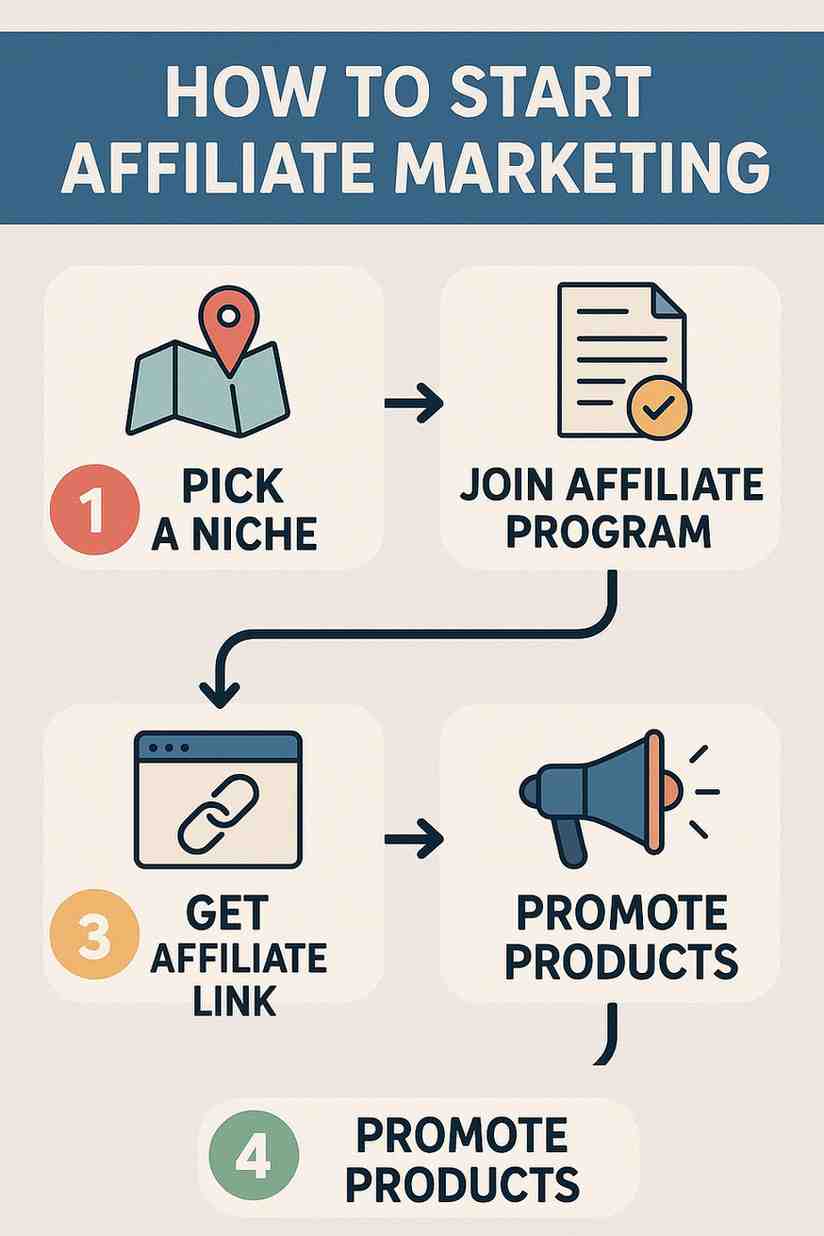 How can a beginner start affiliate marketing step-by-step?