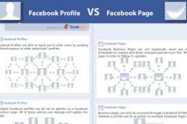 How do Facebook pages differ from Facebook profiles?
