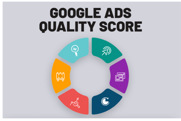 What is Quality Score?