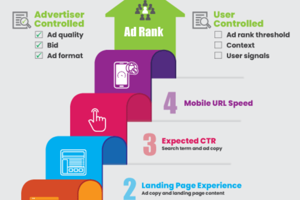 How is Ad Rank calculated?