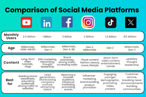 Compare and contrast Facebook with other major social media platforms.