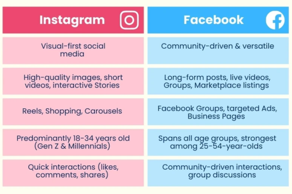What is Instagram, and how is it different from Facebook?