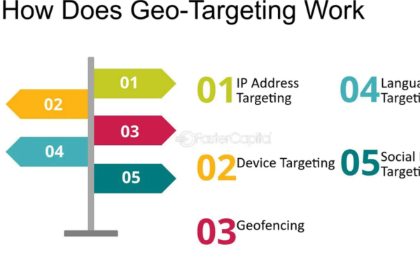 How does geotargeting work?