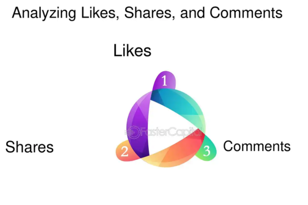 How does Instagram engagement (likes, comments, shares) influence popularity?