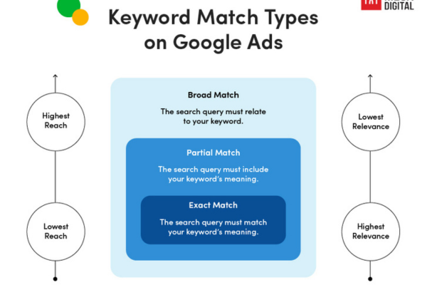 What is the importance of keyword match types?