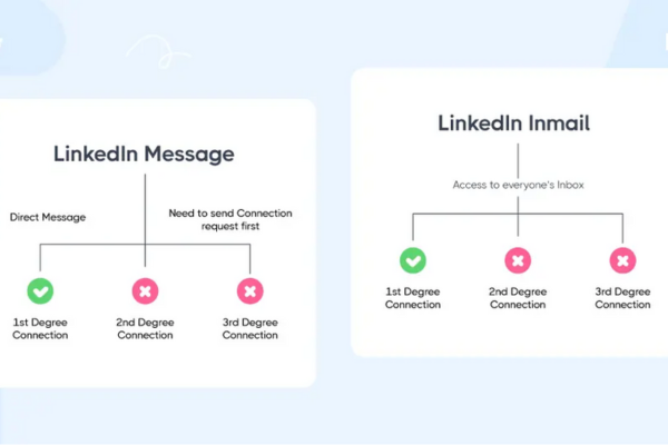 What are InMails, and how do they differ from messages?