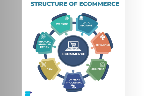 How to structure an account for a large eCommerce site?