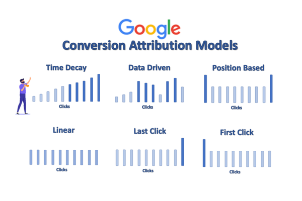 What is an attribution model?