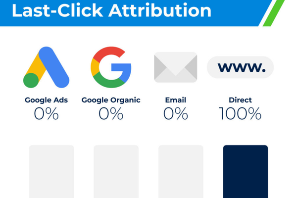 What is last-click attribution?