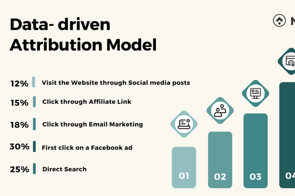 What is data-driven attribution?