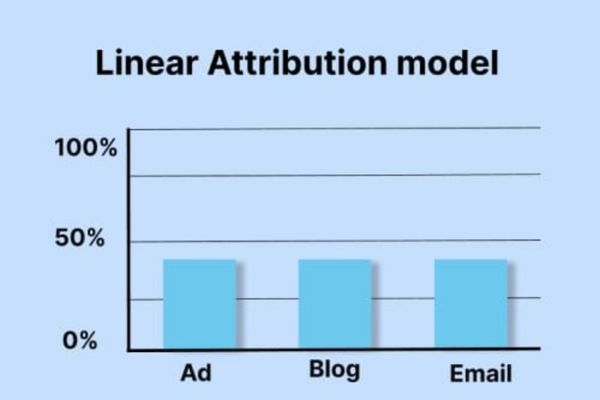 What is linear attribution?