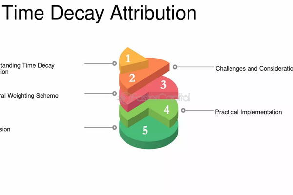 What is time-decay attribution?