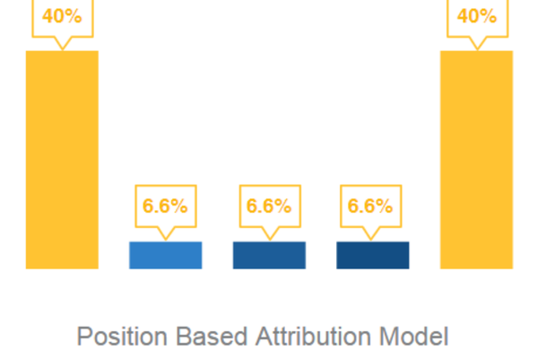 What is position-based attribution?