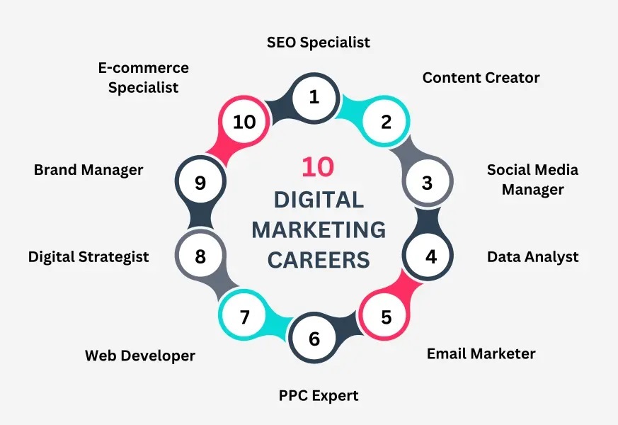 What is a Digital Marketing Course?