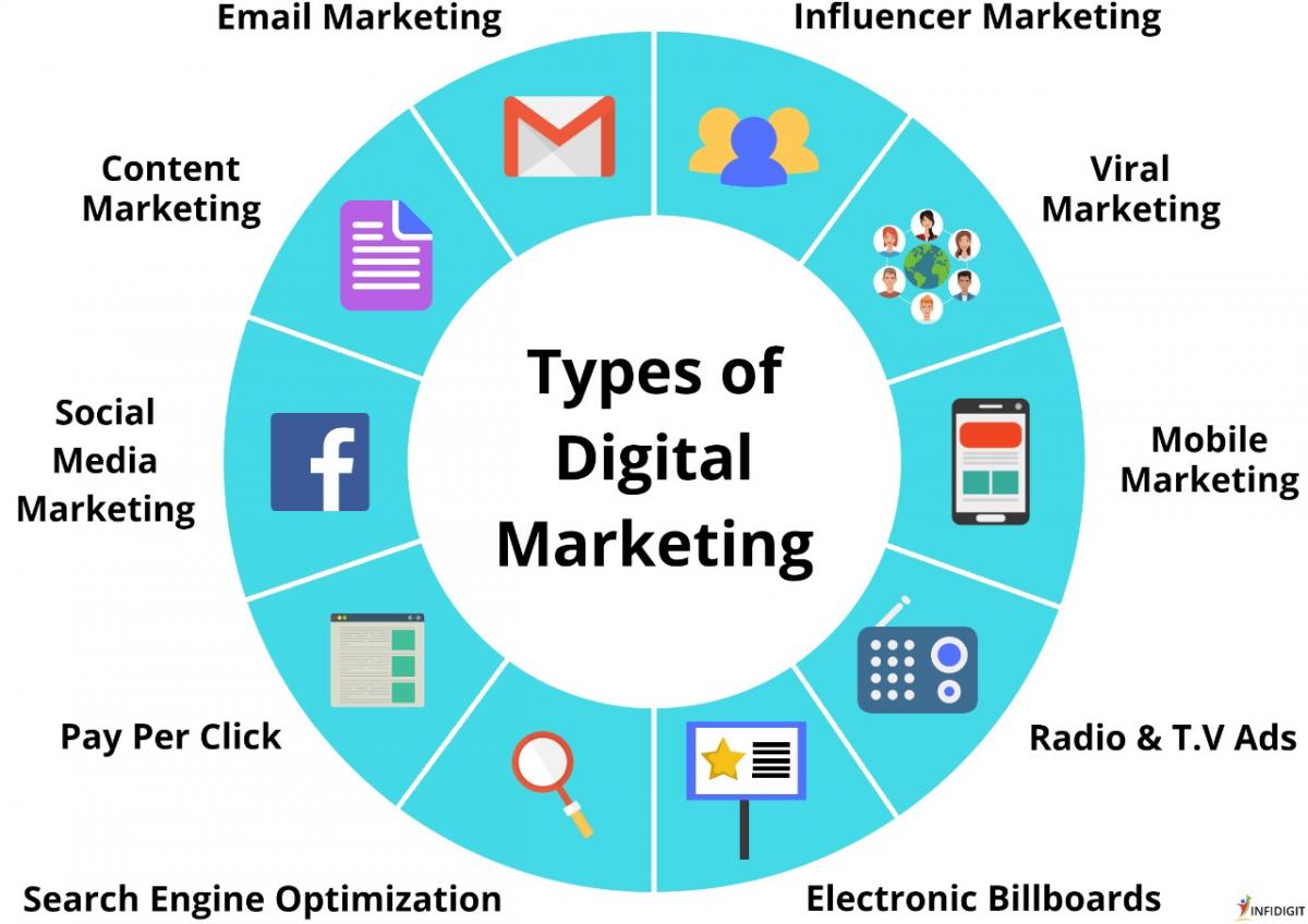 What is Digital Marketing?
