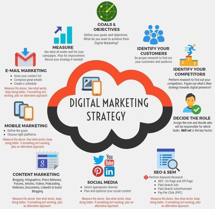 What Digital Marketing Do?