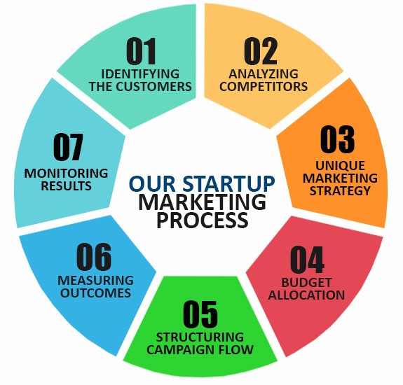 How to Start a Digital Marketing Company?