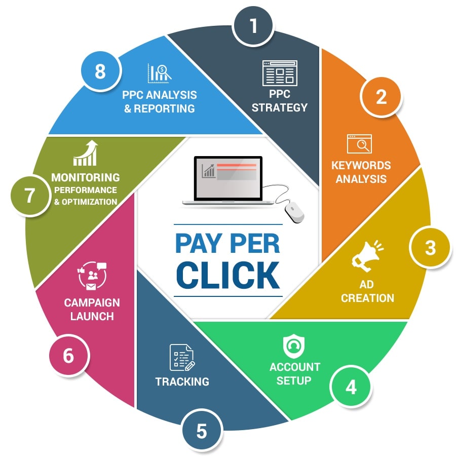 What is PPC in Digital Marketing?